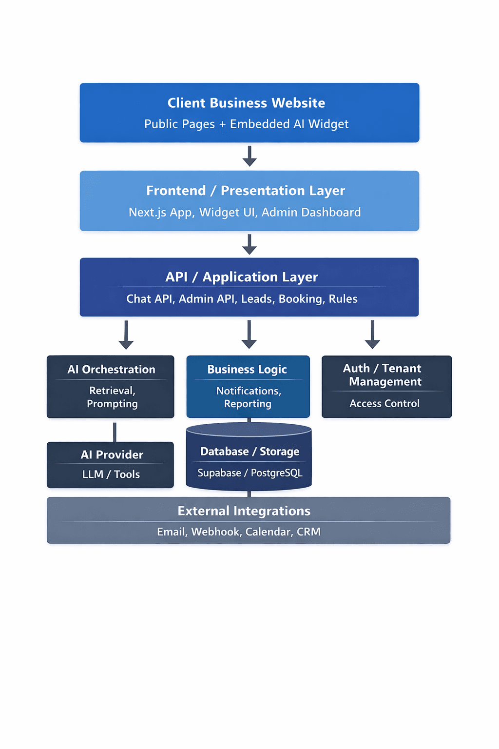 High-level architecture diagram for the AI platform