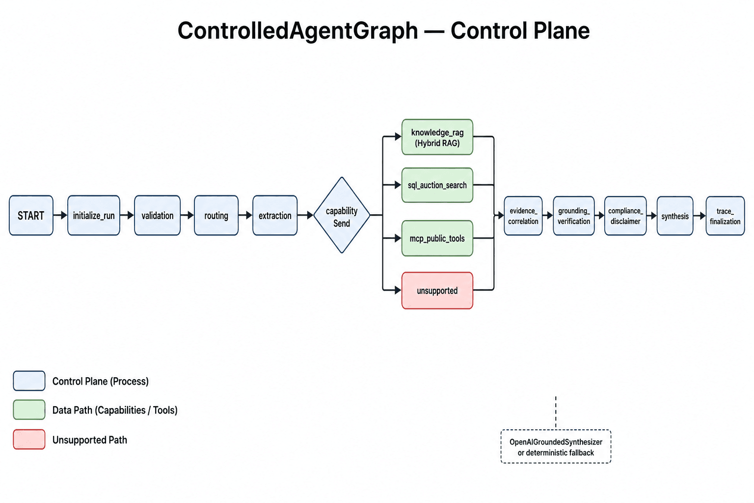 ControlledAgentGraph control plane from validation through capability fan-out to grounded synthesis