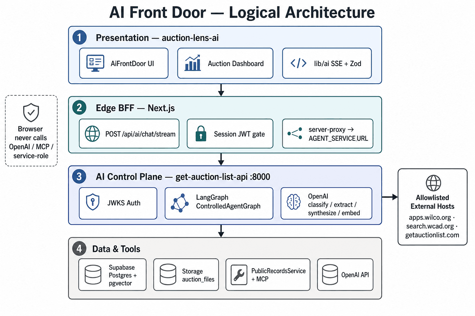AI Front Door logical architecture — Presentation, BFF, AI control plane, and data/tools layers