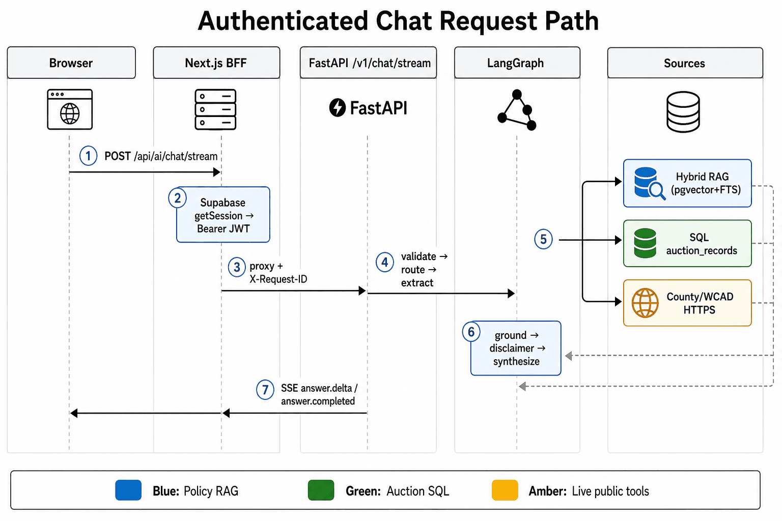 Authenticated chat request path from browser through BFF and FastAPI to LangGraph sources and SSE response
